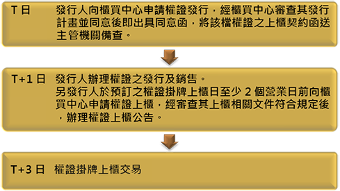 權證發行與上櫃流程