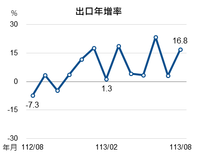 113年8月出口指標圖