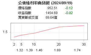 公債殖利率曲線圖