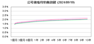 公司債參考殖利率曲線圖