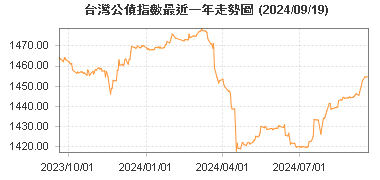 台灣公債指數最近一年走勢圖