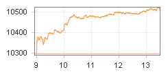 TPEx 200 Index