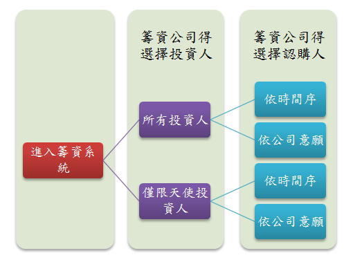 認購流程圖