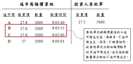 到價委託單分配成交