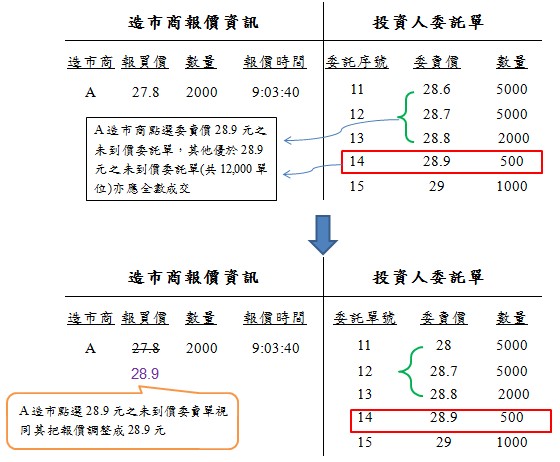 【例二】點選「未到價委託單」時不可有價格較優的未到價委託單卻無法成交之情形