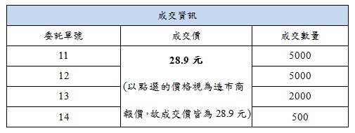 【成交結果】委託單號11~14均成交，成交價為造市商之報價