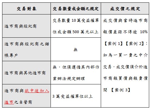 系統外議價交易規定