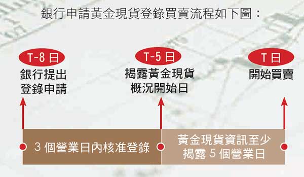 銀行申請黃金現貨登錄買賣流程