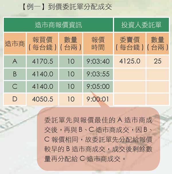 到價委託單分配成交