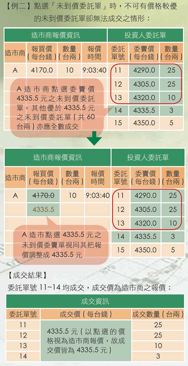 點選「未到價委託單」時，不可有價格較優的未到價委託單卻無法成交之情形