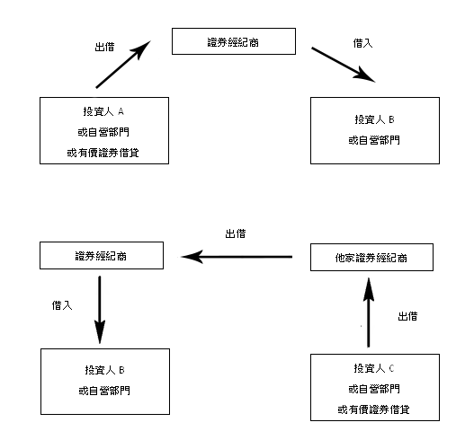 借券流程