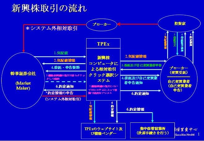 新興株取引の流れ