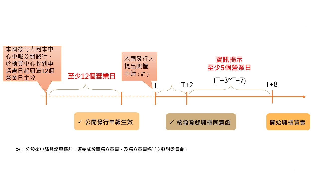 已公開發行公司申請登錄興櫃