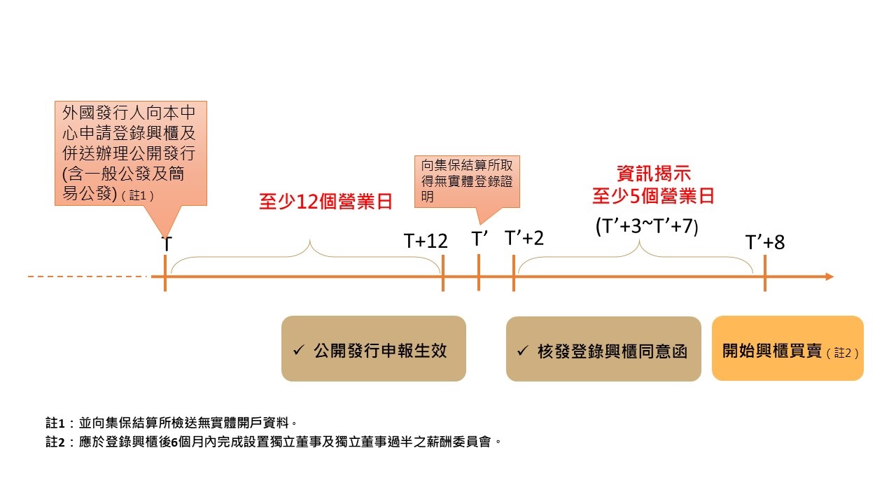 未公開發行外國公司申請登錄興櫃及併送公開發行