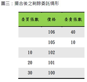 撮合後之剩餘委託情形