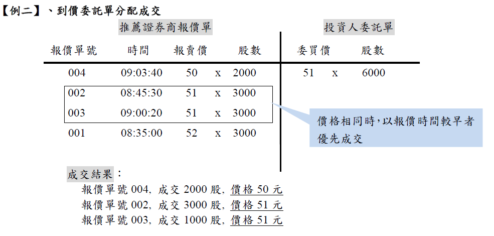 【例二】、到價委託單分配成交