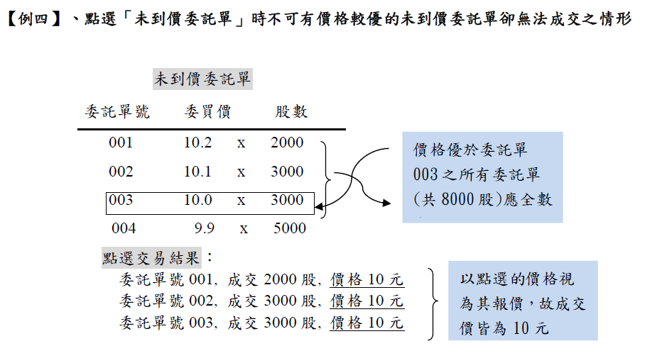 【例四】、點選「未到價委託單」時不可有價格較優的未到價委託單卻無法成交之情形