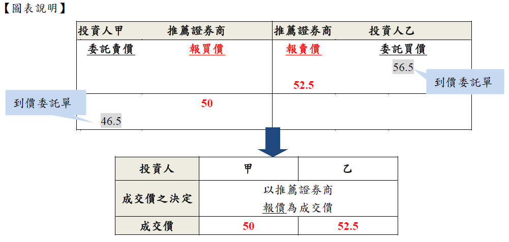 【圖表說明】到價委託單