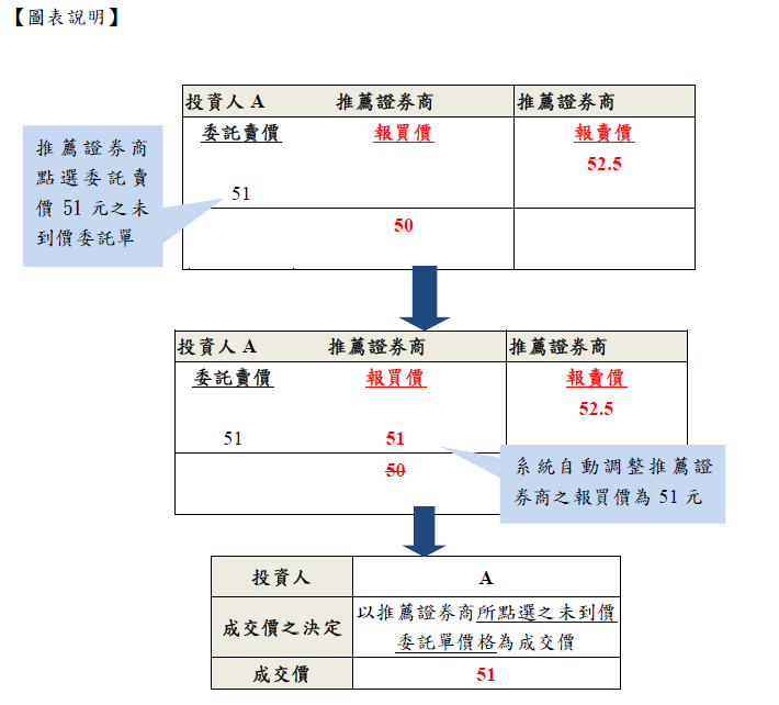 【圖表說明】未到價委託單