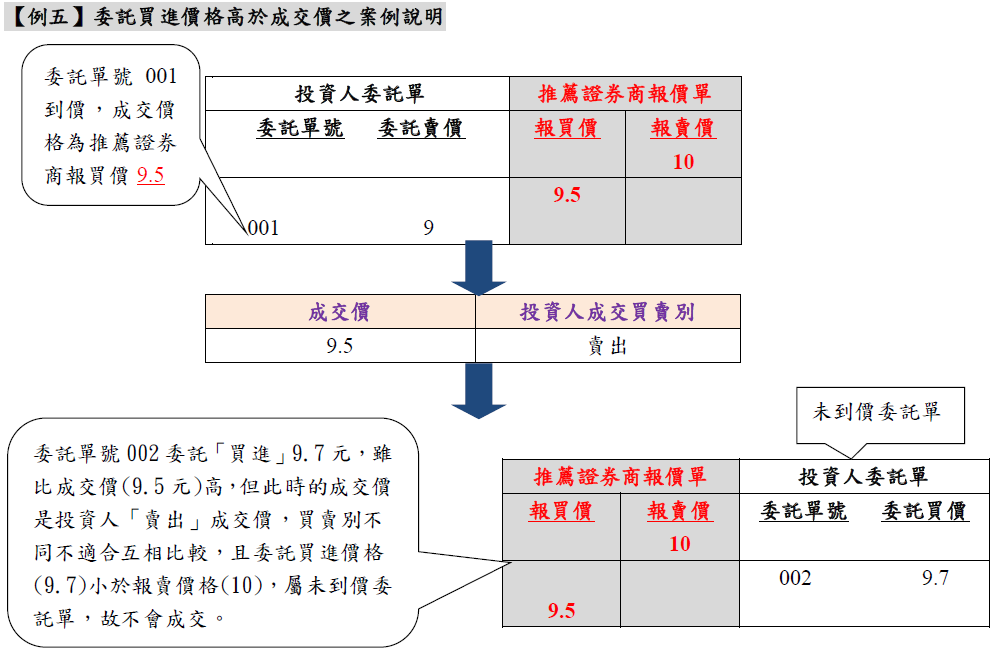 【例五】委託買進價格高於成交價之案例說明