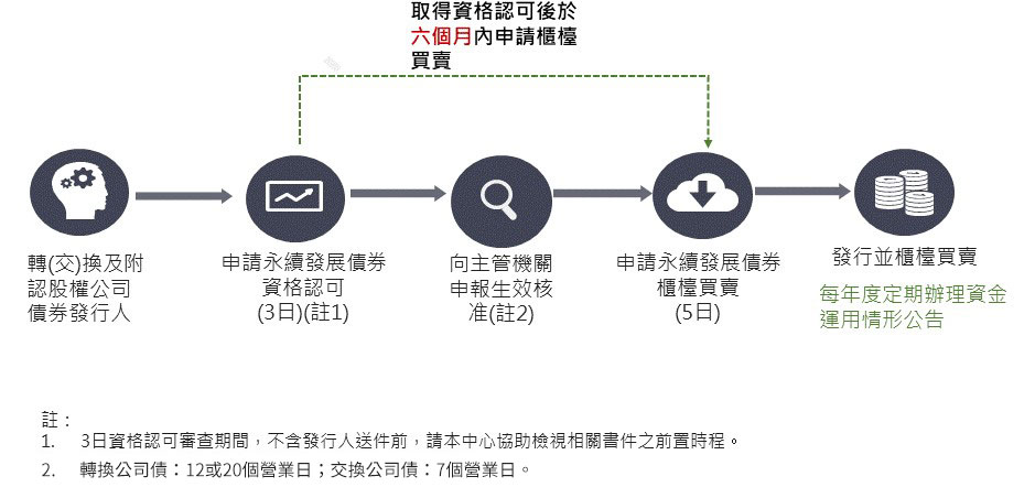 應先向本中心申請永續發展債券資格認可，於取具資格認可後，再向主管機關申報發行轉(交)換公司債，發行人於取得主管機關申報生效函後，應於債券上櫃日5營業日前，向本中心申請永續發展債券櫃檯買賣。