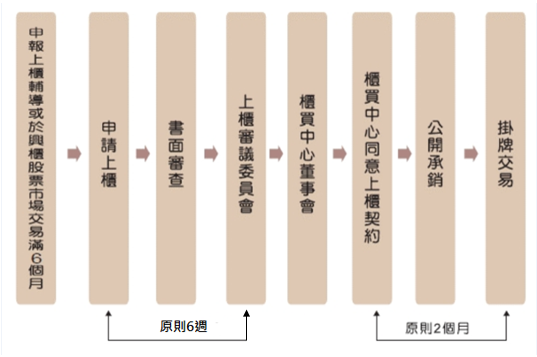 申請上櫃流程1.申報上櫃輔導或於興櫃股票市場交易滿6個月2.申請上櫃3.書面審核4.上櫃審議委員會5.櫃買中心董事會6.櫃買中心同意上櫃契約7.公開承銷8.掛牌交易