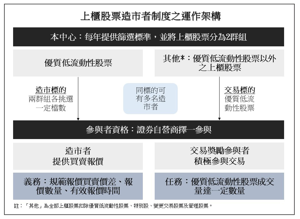 上櫃股票造市者制度之運作架構