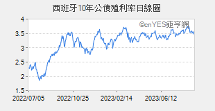 西班牙10年公債殖利率日線圖