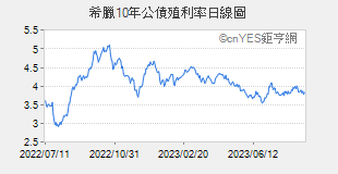 希臘10年公債殖利率日線圖