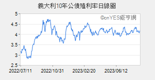 義大利10年公債殖利率日線圖