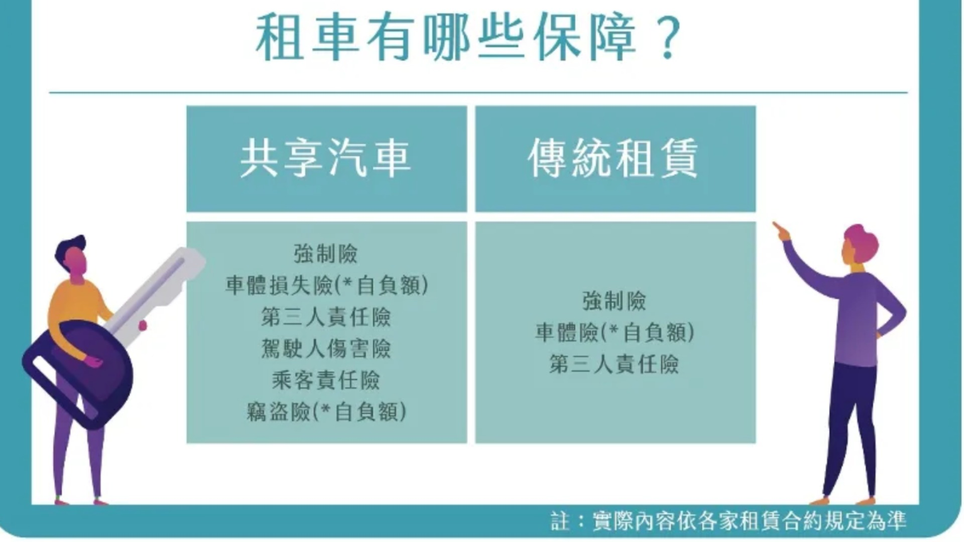 租借車發生意外怎麼辦？保障荷包關鍵在這個動作！