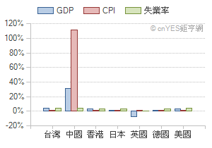 主要國家經濟指標追蹤