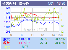 金融指價差圖