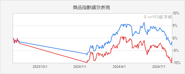 商品指數績效表現