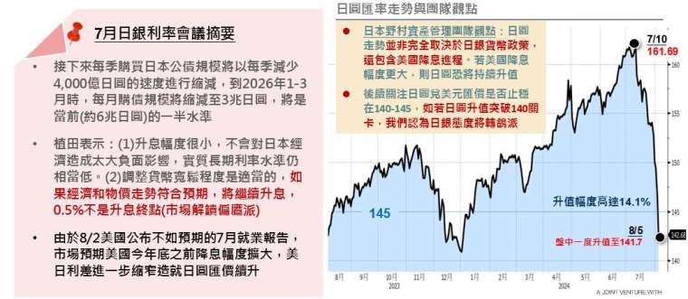 資料來源：Bloomberg；資料日期：2024/08/05。