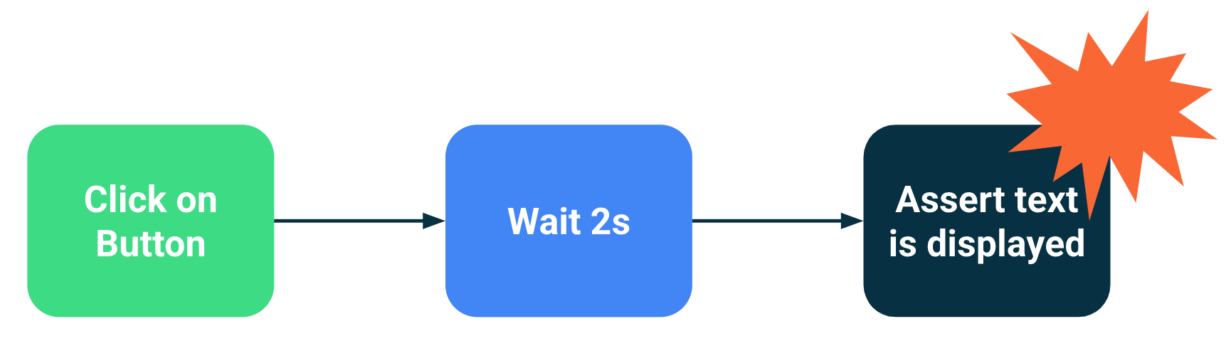 Diagram przedstawiający błąd testu, gdy synchronizacja polega na oczekiwaniu przez określony czas