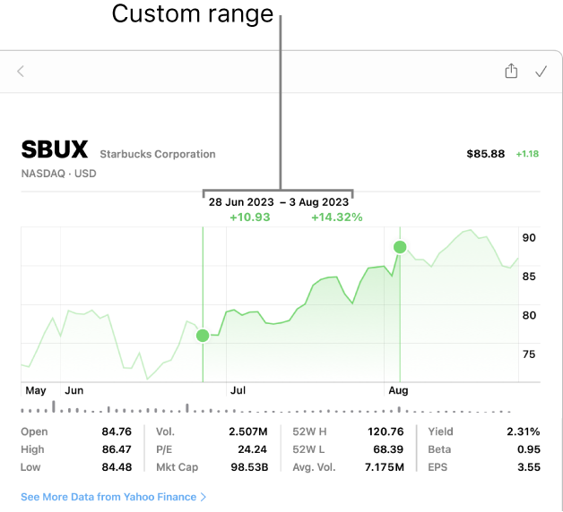 A chart displaying data for a custom range.