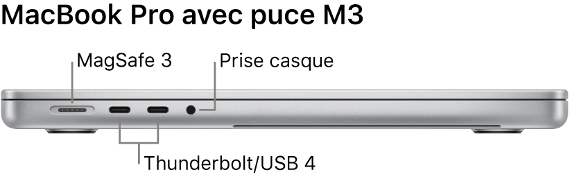 Le côté gauche d’un MacBook Pro 16 pouces, avec des légendes pour le port MagSafe 3, les deux ports Thunderbolt 4 (USB-C) et la prise casque.