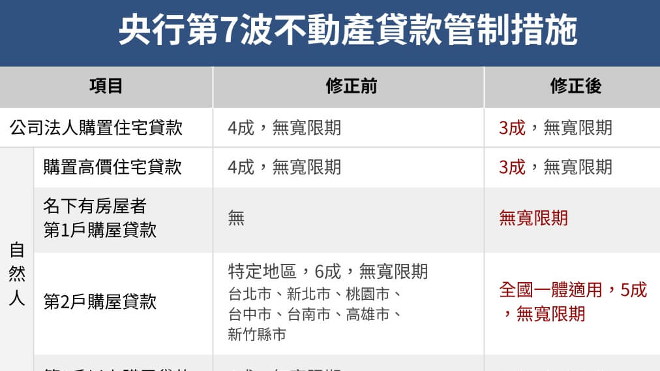 央行史上最重房市管制　首納「有房沒貸款」自然人