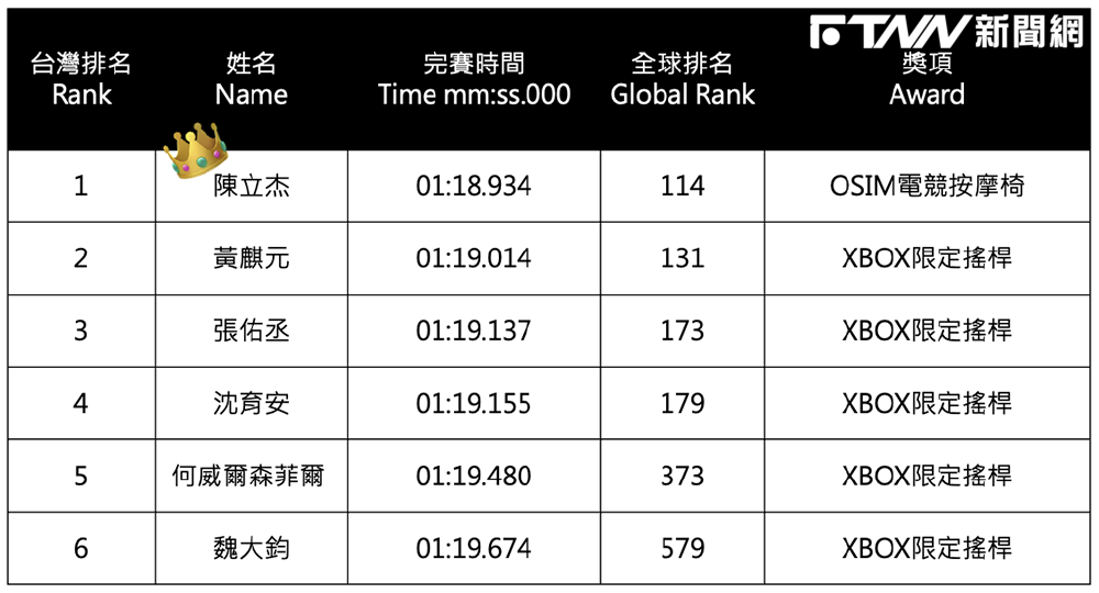 Bridgestone Rivals: Race to the Top 台灣前六名參賽者成績：