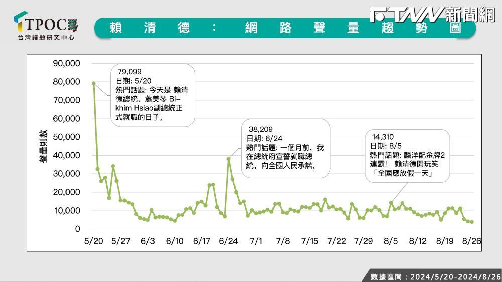 賴清德政府就任百日　大數據分析「網路存在感不足」