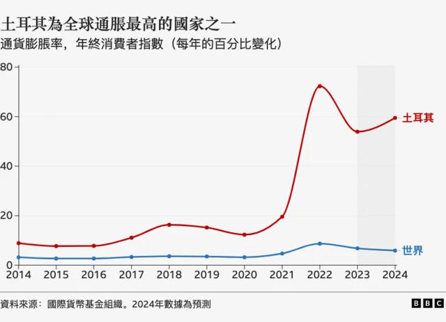 表格