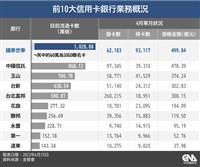 分手SOGO聯名卡 國泰世華2策略力保信用卡龍頭地位