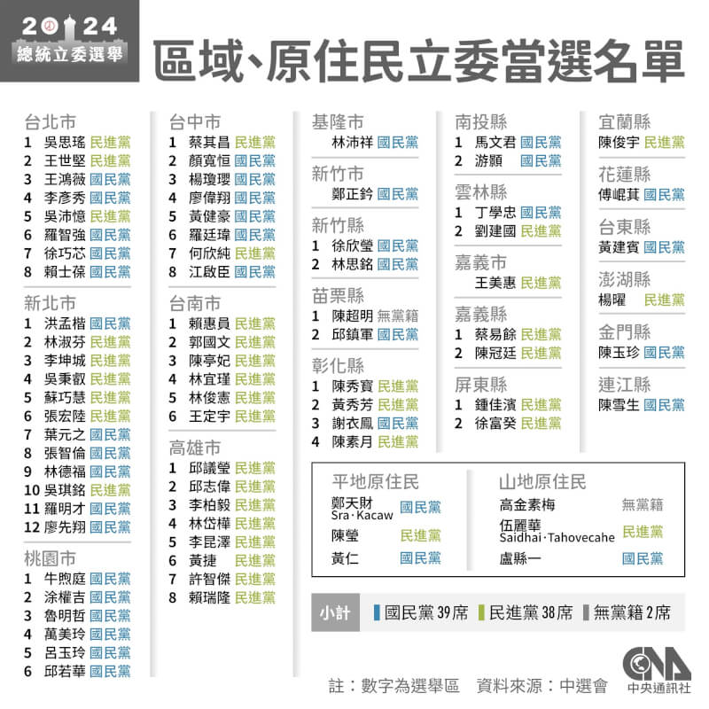 第11屆立法委員選舉結果13日出爐，在區域、原住民立委部分，國民黨拿下39席、民進黨獲38席、無黨籍2席。（中央社製圖）