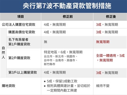 央行史上最重房市管制  首納「有房沒貸款」自然人