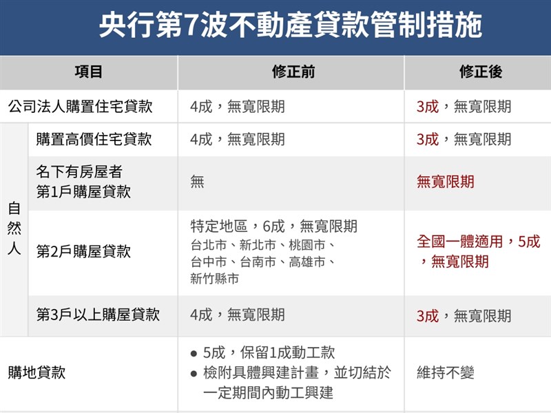 央行史上最重房市管制  首納「有房沒貸款」自然人