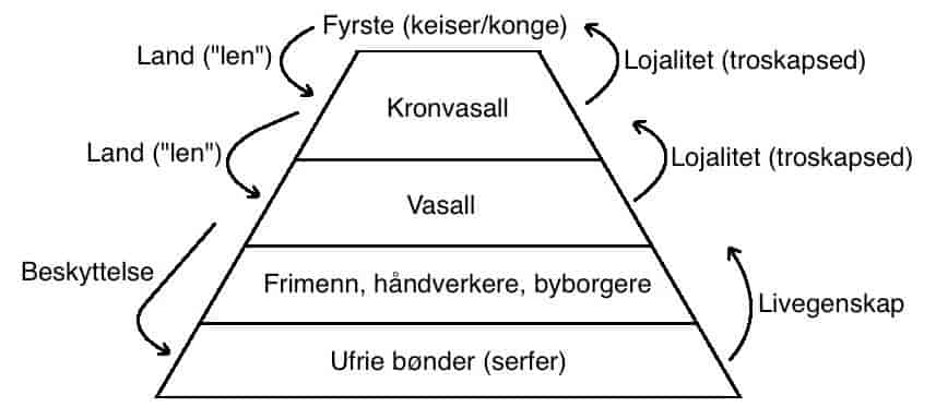 Føydalsystem