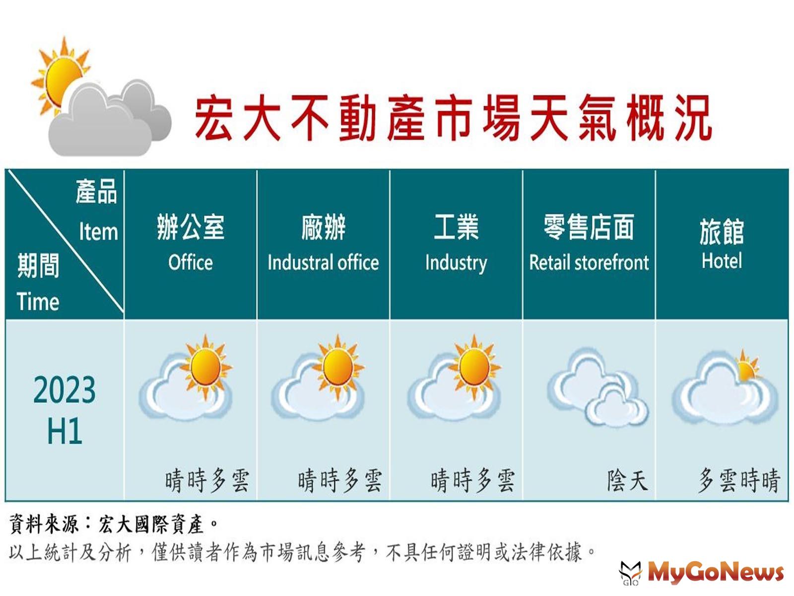 一張圖看懂2023年商用不動產趨勢「工業地產」仍走強