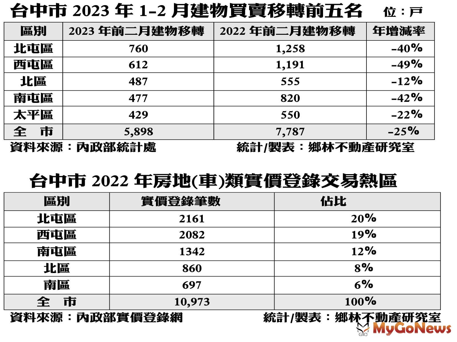 台中市2023年1-2月建物買賣移轉前五名 MyGoNews房地產新聞 市場快訊