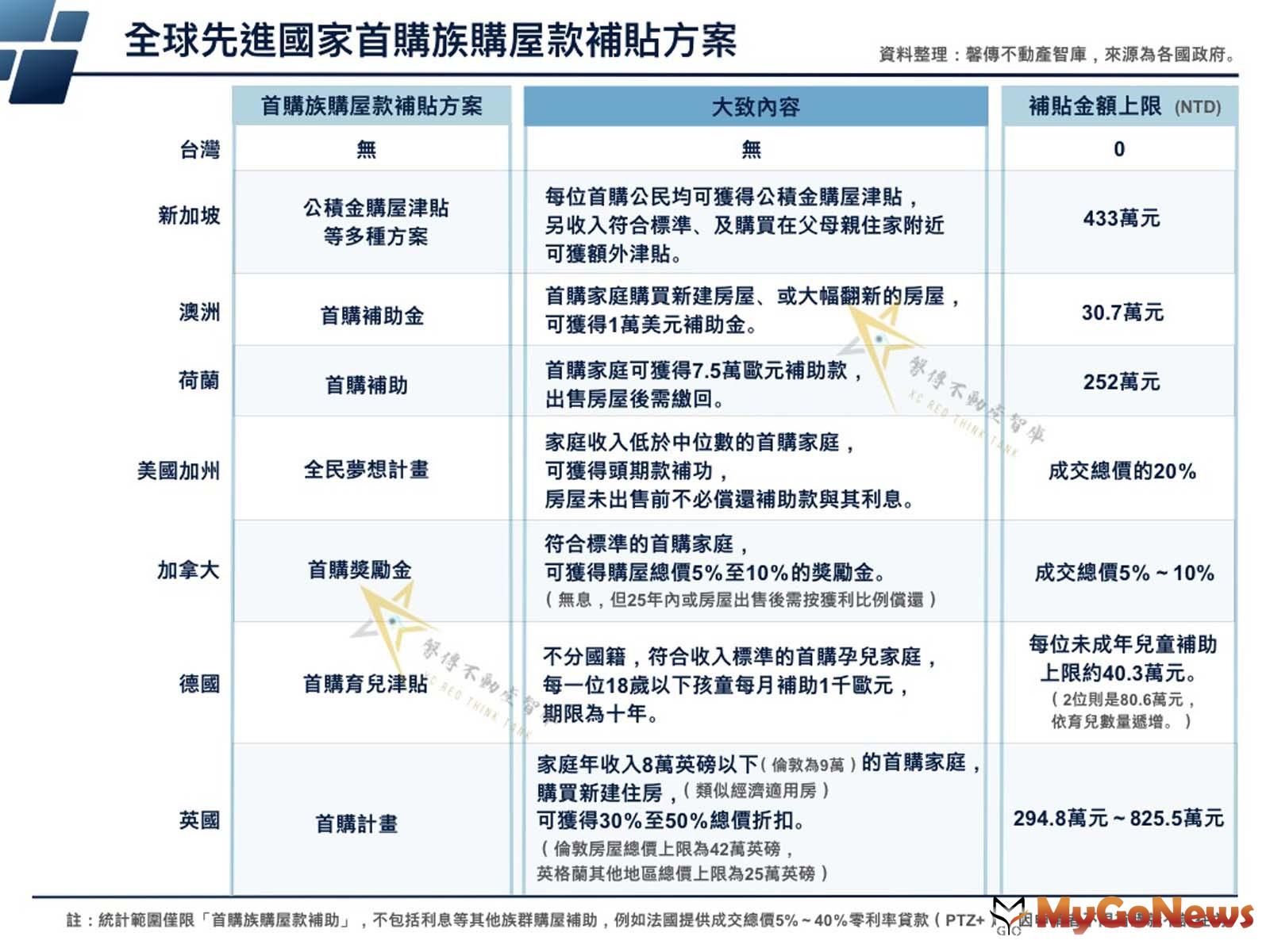 全球首購補貼，台灣「最小氣」